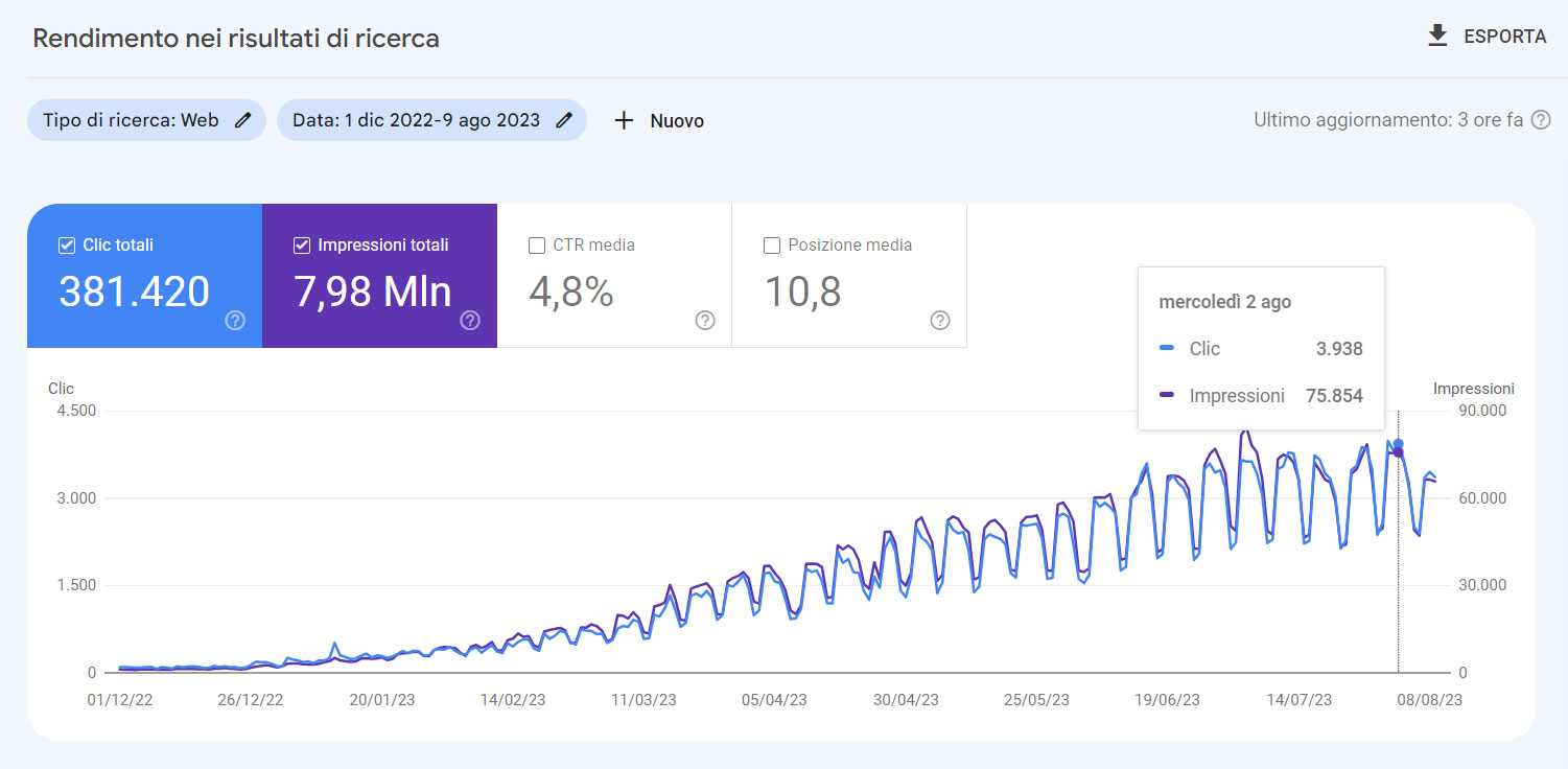corso-seo-search-console Schermata della Google Search Console di uno studente che ha seguito il nostro corso SEO intensivo.