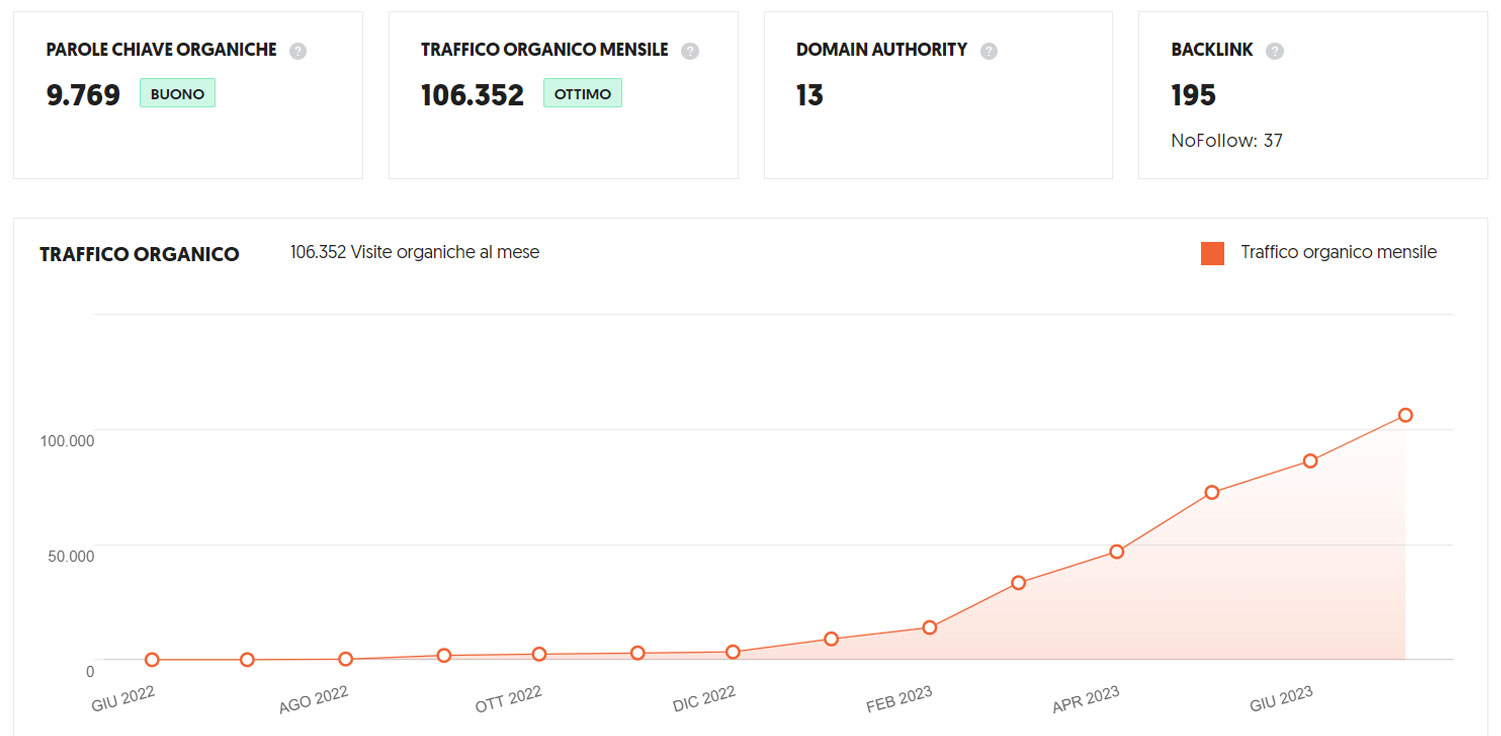 corso-seo-ubersuggest Schermata di Ubersuggest di uno studente che ha seguito il nostro corso SEO individuale.